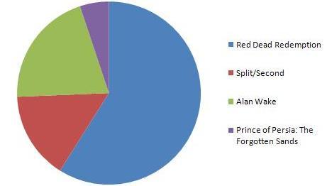 Piechart