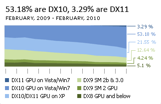 DirectX Graph