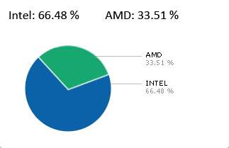 Intel vs. AMD