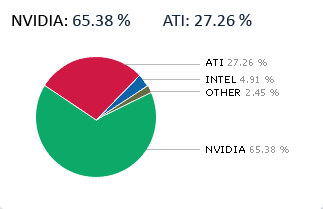 Nvidia vs. ATI