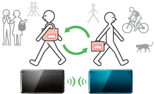 A graphical depiction of how the Nintendo 3DS StreetPass technology works